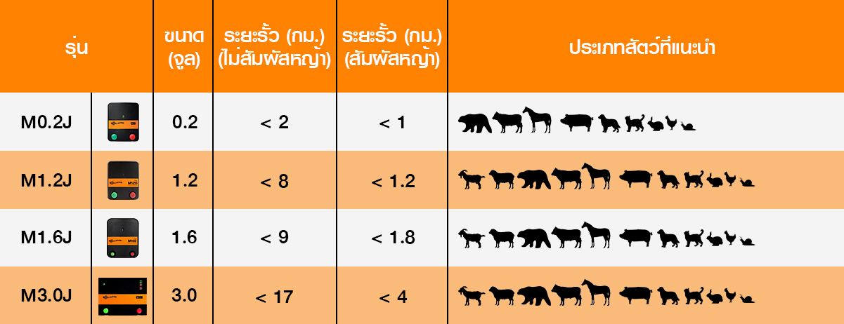 เครื่องรั้วไฟฟ้า ล้อมสัตว์ กั้นสัตว์ m3